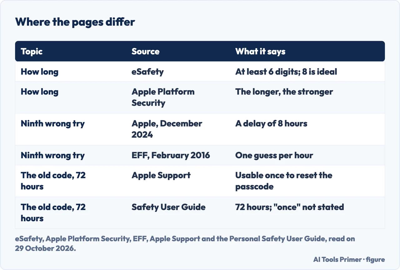 Table of where eSafety, Apple and the EFF give different answers on passcode length, delays and the old code