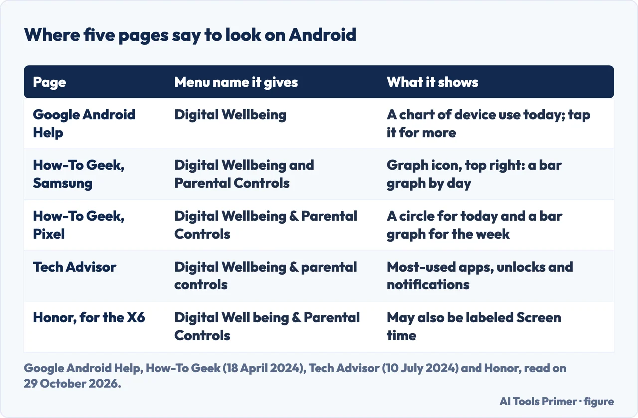 Table of the menu name and the screen each of five pages gives for checking screen time on Android