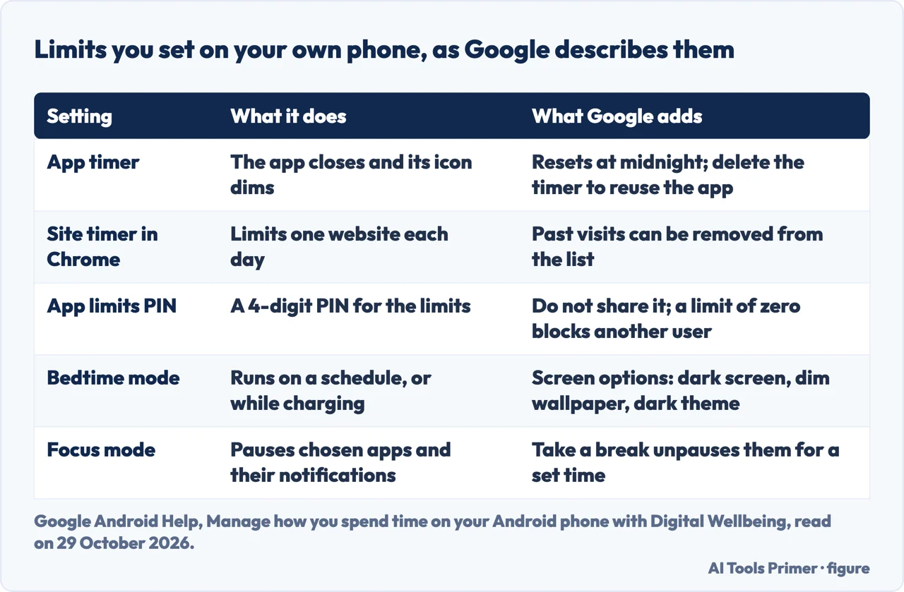Table of the limits Google describes for your own phone: app timer, site timer, PIN, Bedtime mode and Focus mode