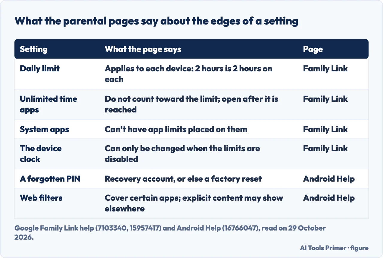 Table of what Family Link and Android Help say a parental limit leaves open, from the daily limit to web filters