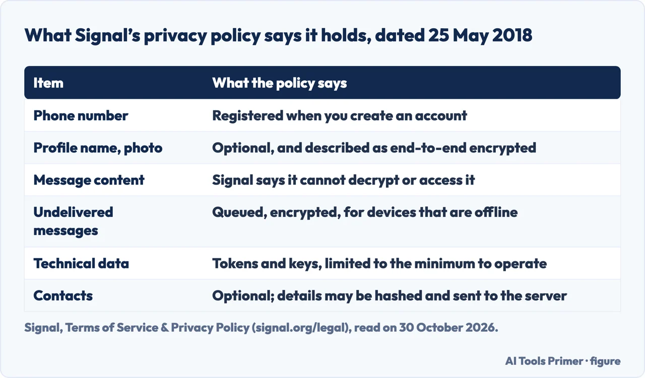 Table of what Signal’s privacy policy says it holds: phone number, profile, messages, technical data and contacts