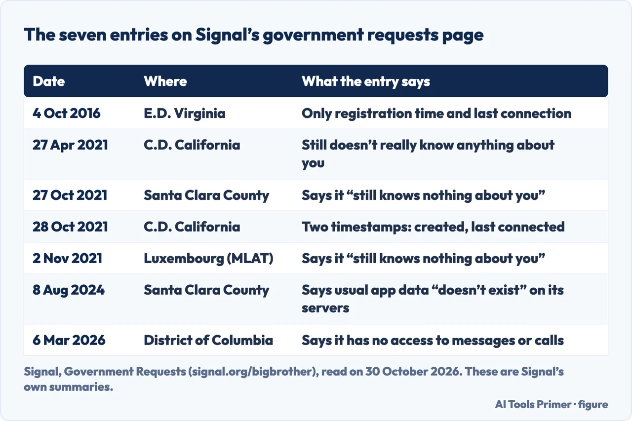 Table of the seven entries on Signal’s government requests page, with date, place and what each entry says
