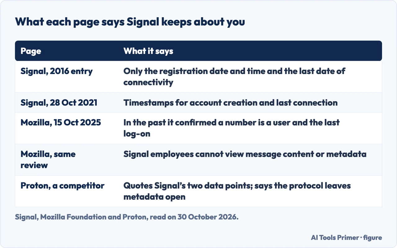 Table comparing what Signal, Mozilla and Proton say Signal keeps about you