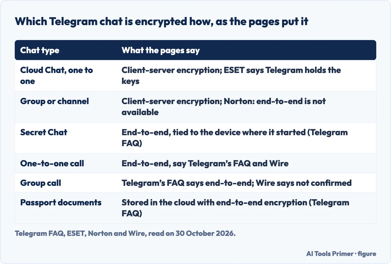 Table of Telegram chat types and what the pages say about each: cloud chat, group, Secret Chat, calls and Passport