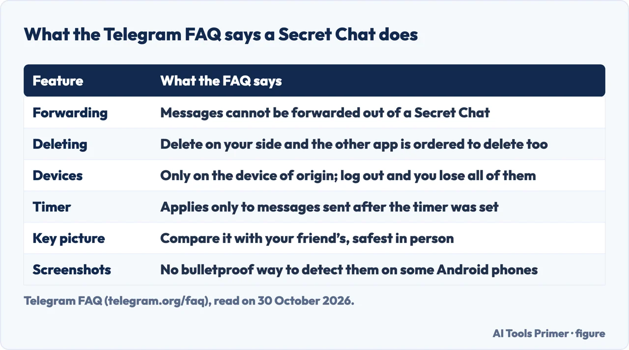 Table of what the Telegram FAQ says a Secret Chat does: forwarding, deleting, devices, timer, key picture, screenshots