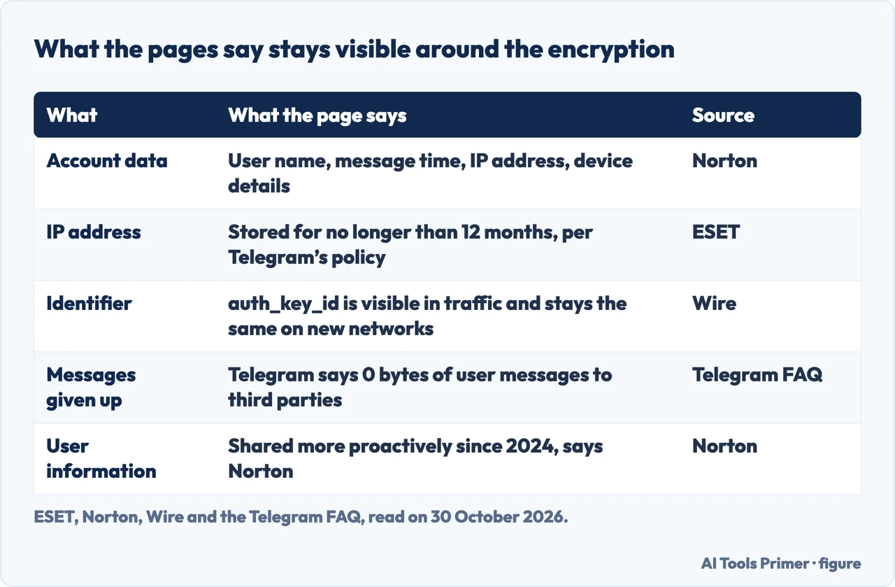 Table of what ESET, Norton, Wire and Telegram say stays visible around Telegram encryption, with the source of each