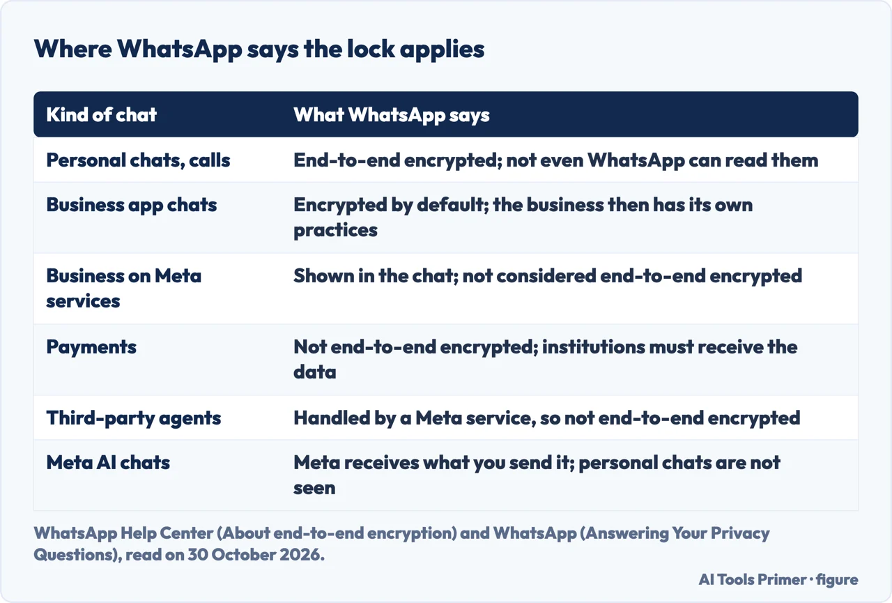 Table of where WhatsApp says the lock applies: personal chats, business chats, payments, agents and Meta AI