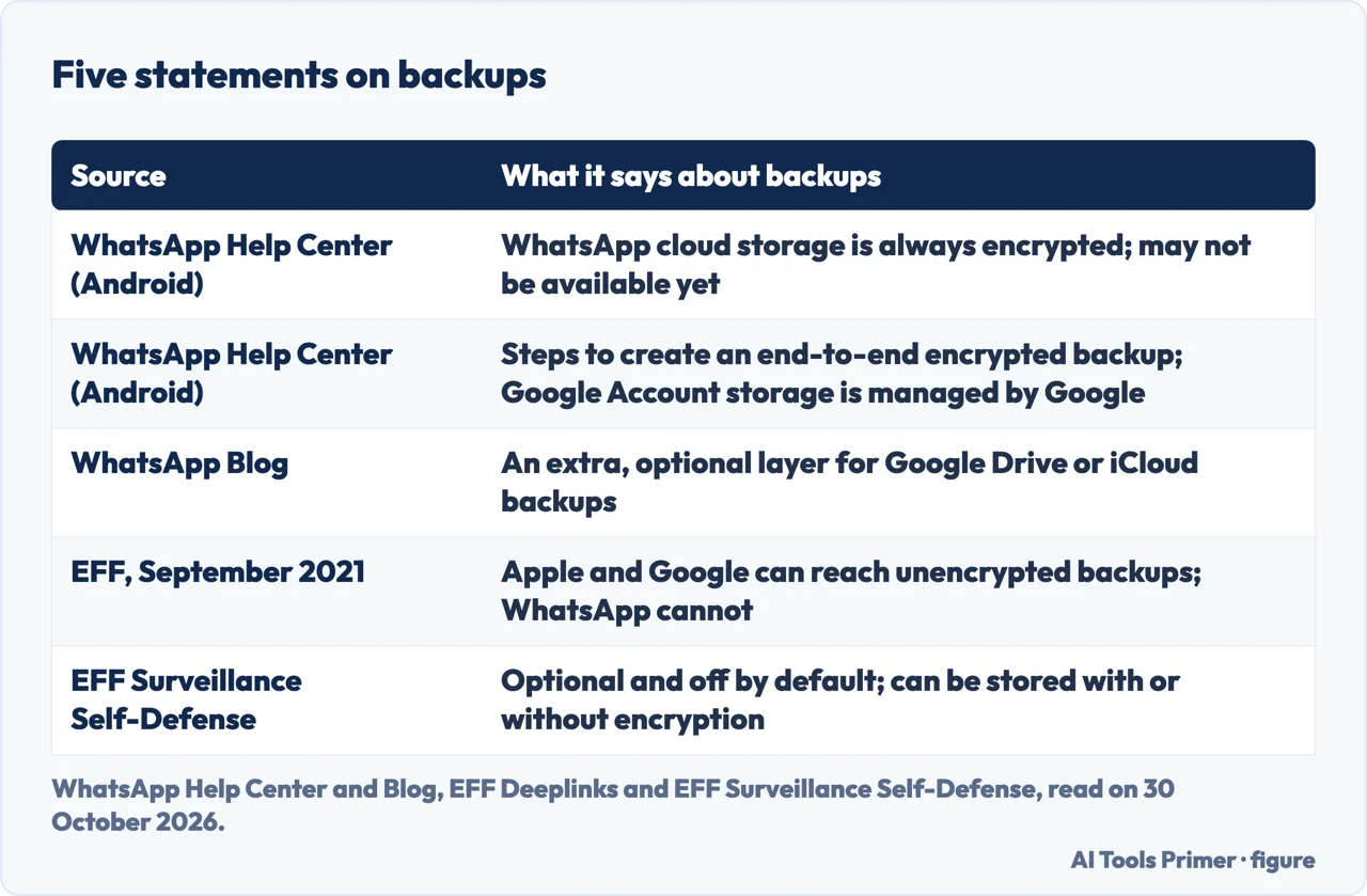 Table comparing five statements about WhatsApp backups from the help page, the blog and two EFF pages