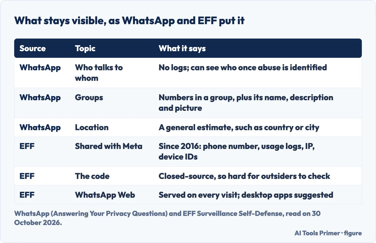 Table of what WhatsApp says it can see and what EFF says it shares with Meta, with the app code and Web