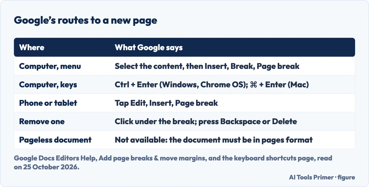 Table of Google’s routes to a new page in Google Docs: menu, keys, phone, removing a break, pageless documents