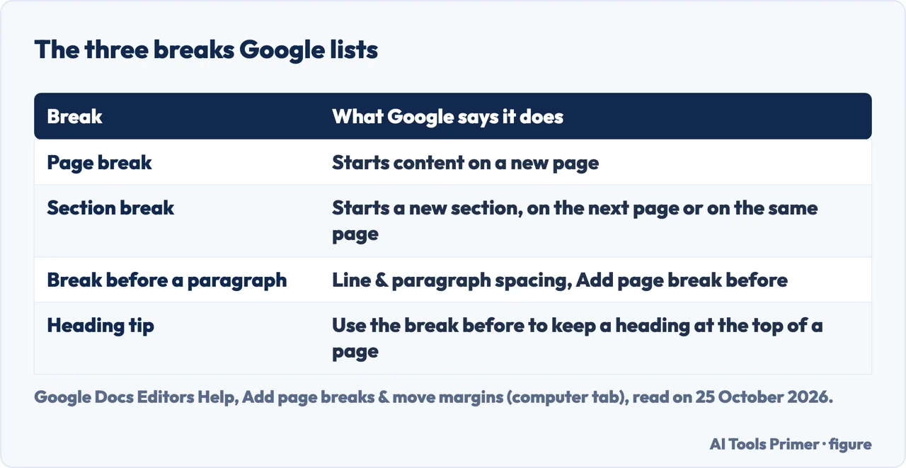 Table of the three breaks Google lists: page break, section break and a page break before a paragraph