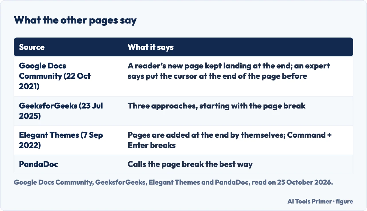 Table of what a Google community thread, GeeksforGeeks, Elegant Themes and PandaDoc say about adding a page in Google Docs