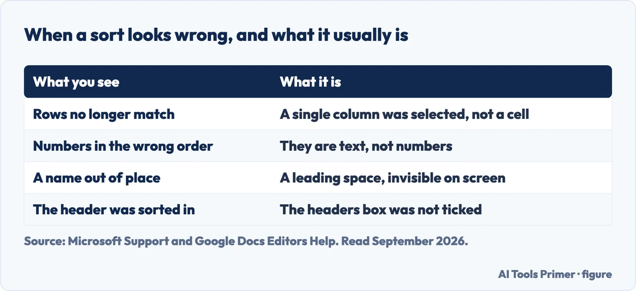 Table of what a wrong-looking sort in Excel usually turns out to be