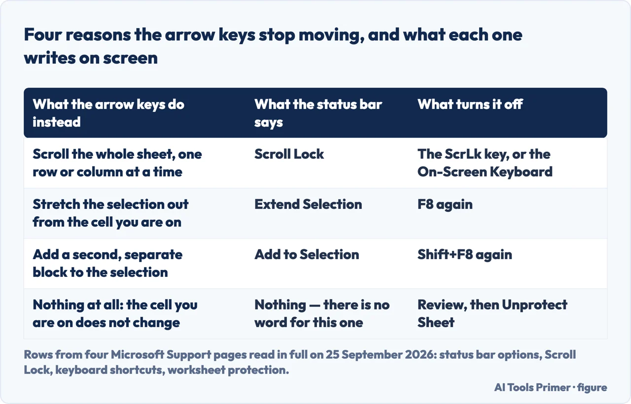 Drawn table of four reasons the arrow keys stop moving in Excel, with the status bar word for each