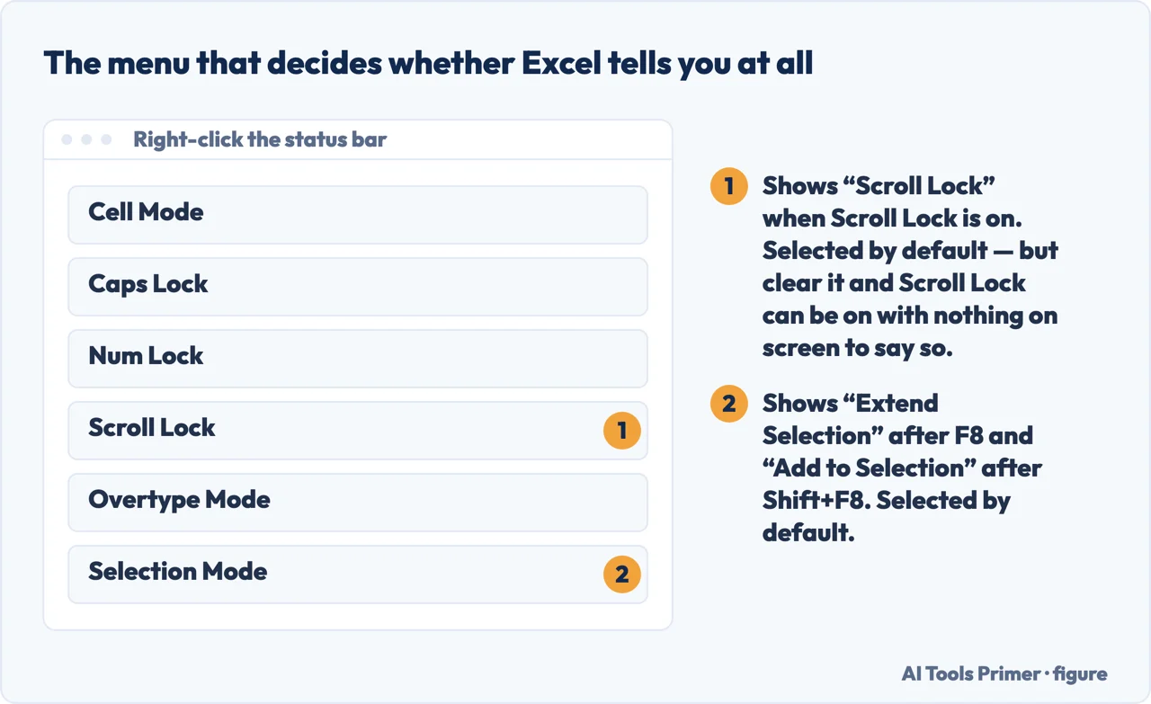 Drawn menu of the Excel status bar options, with Selection Mode and Scroll Lock marked as the two check boxes that matter