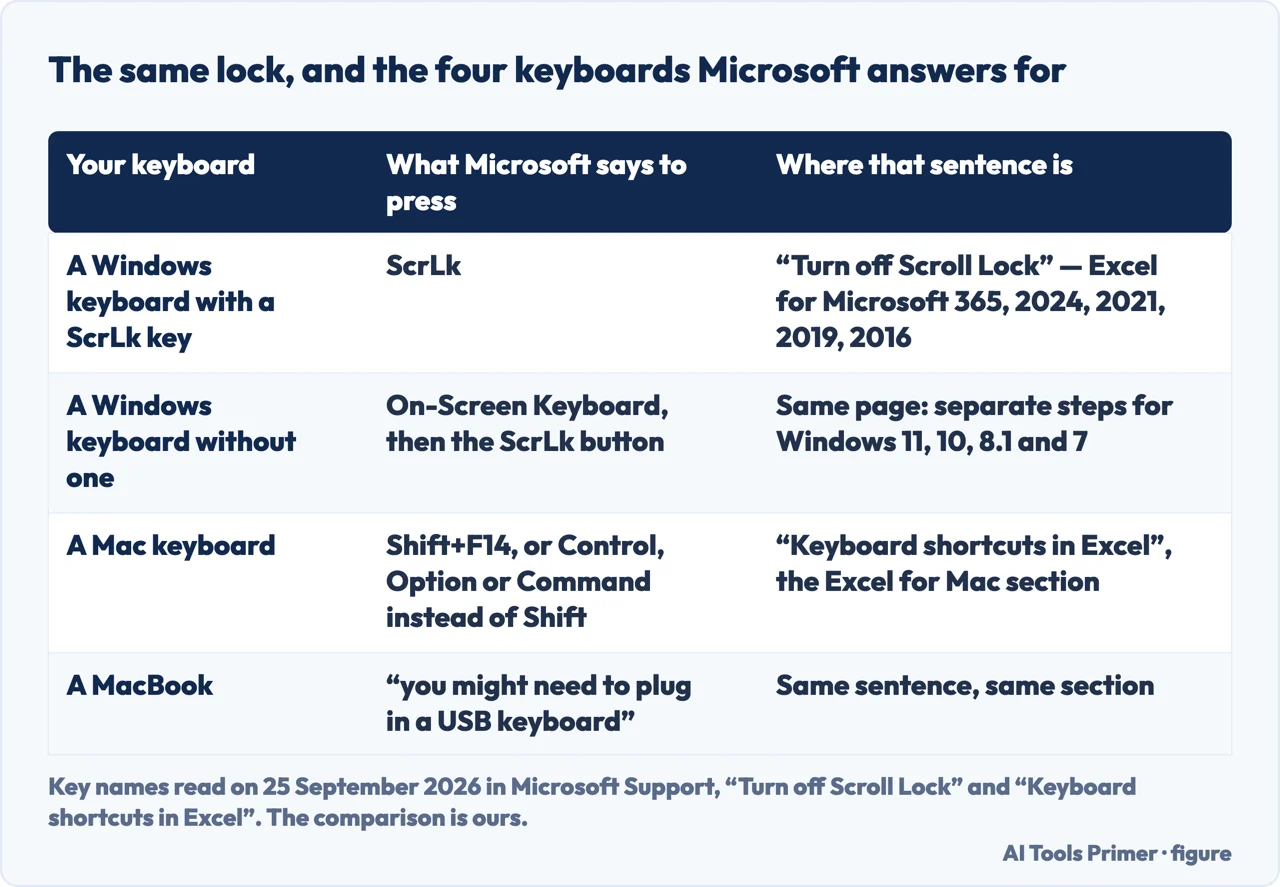 Drawn table of what Microsoft says to press on a Windows keyboard, a Mac keyboard and a MacBook