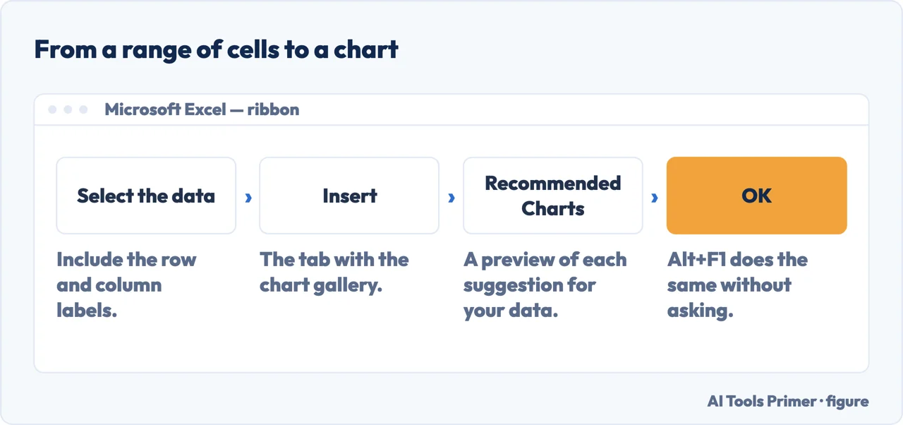 The route to a bar graph in Excel: select the data, Insert, Recommended Charts, OK
