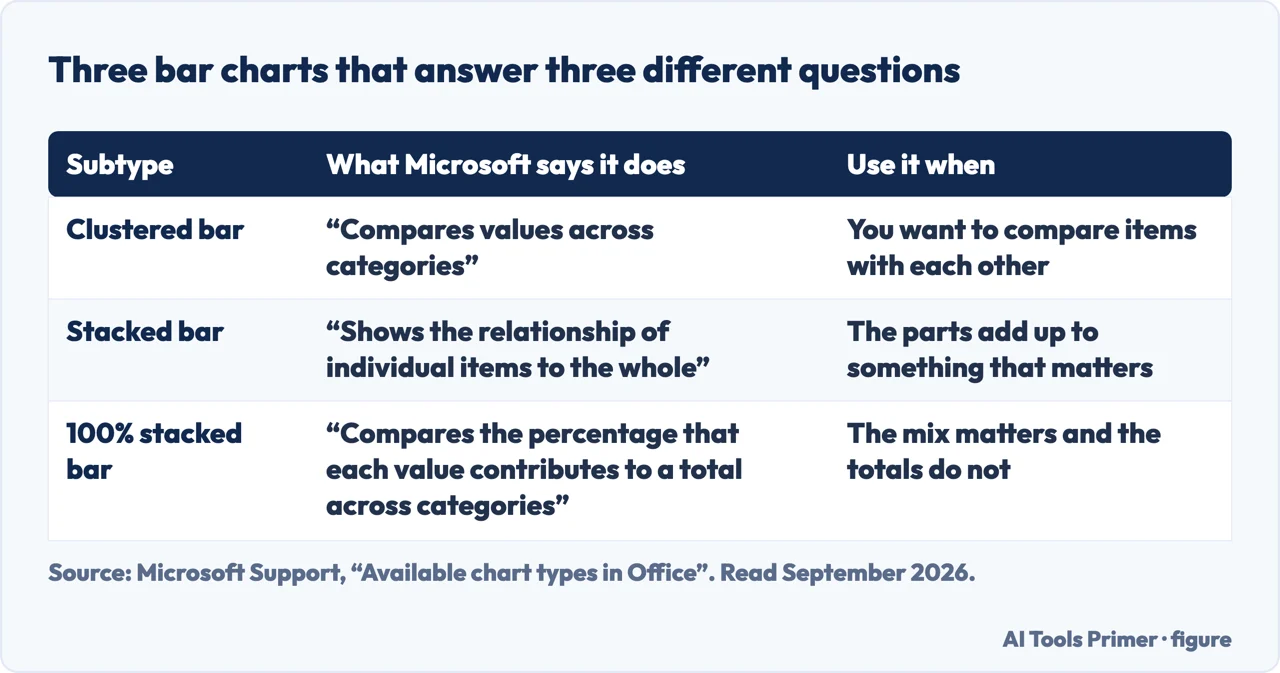 Table of the three Excel bar chart subtypes and the different question each one answers