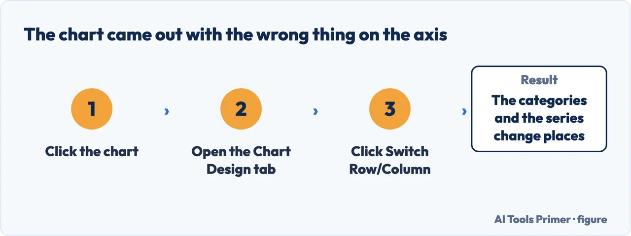 How to fix an Excel chart with the wrong data on the axis using Switch Row Column