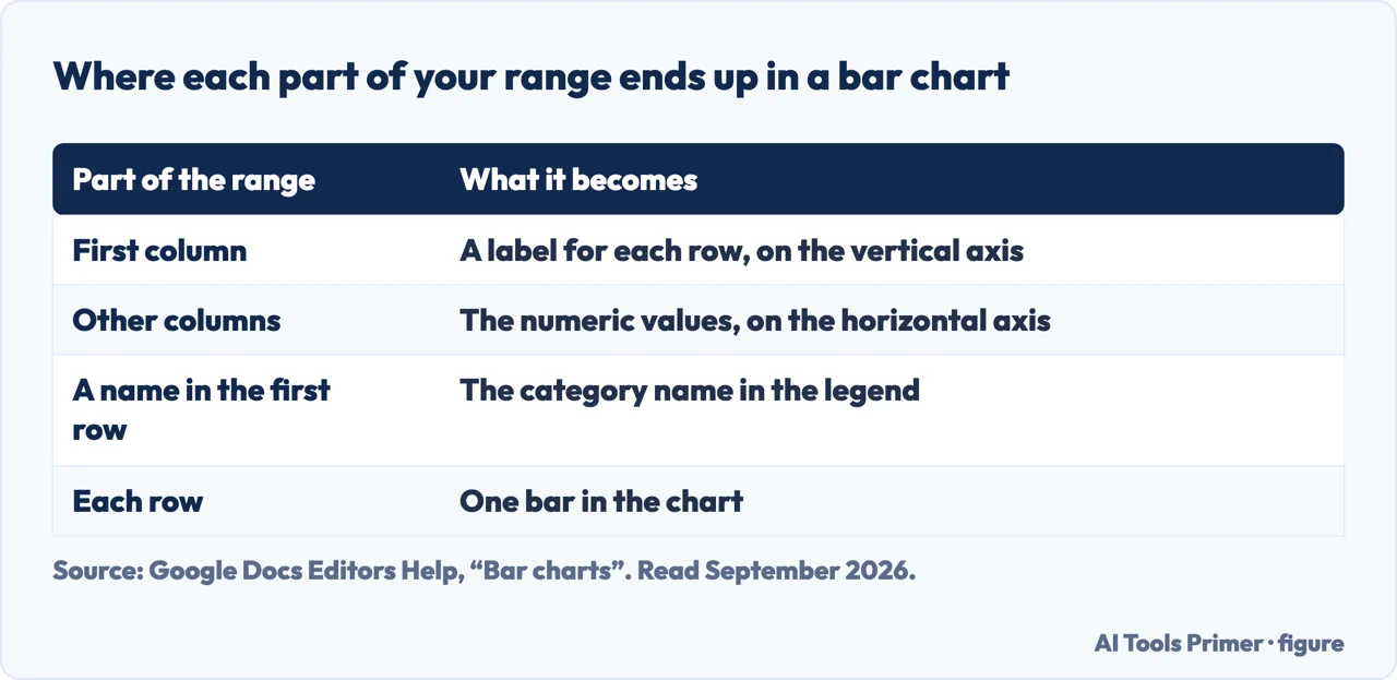 Table of what each part of a Google Sheets range becomes in a bar chart