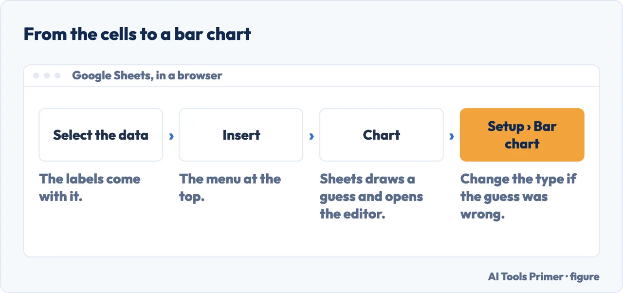 The route to a bar chart in Google Sheets: select, Insert, Chart, then the Setup tab