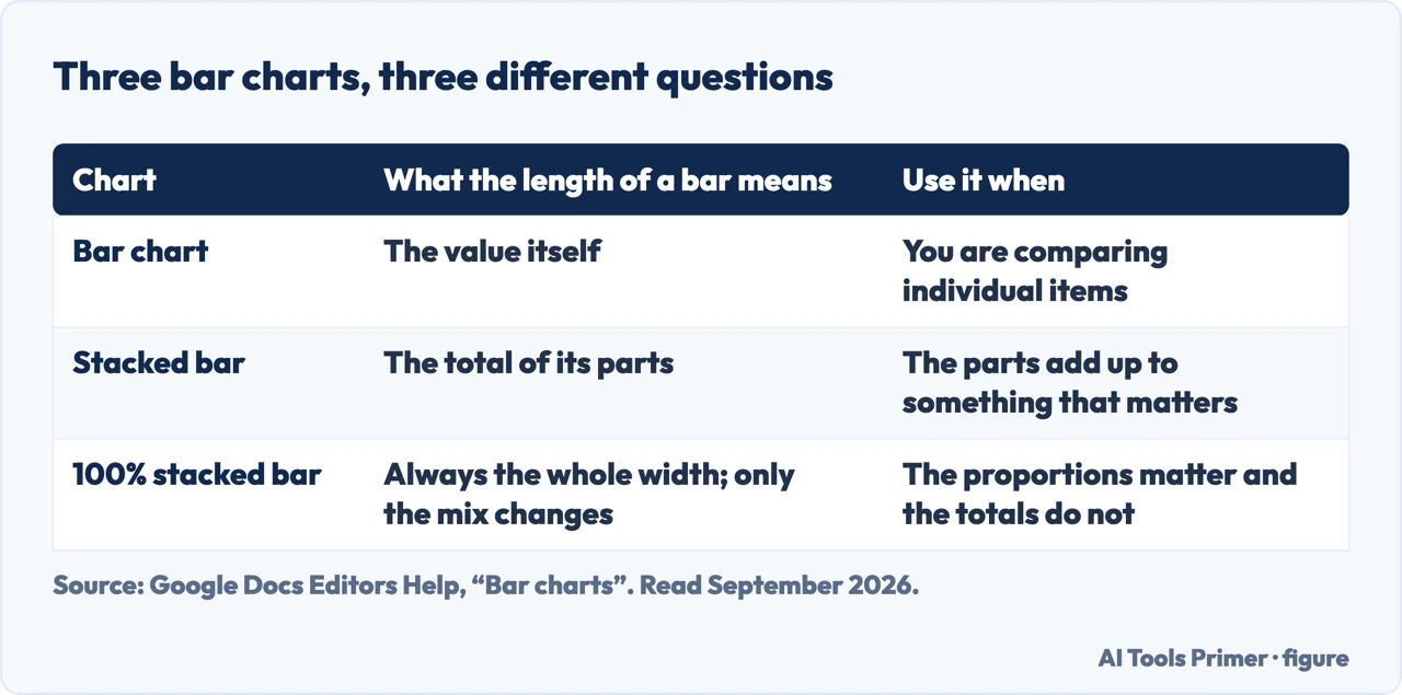 Table of the three bar chart types in Google Sheets and the question each one answers