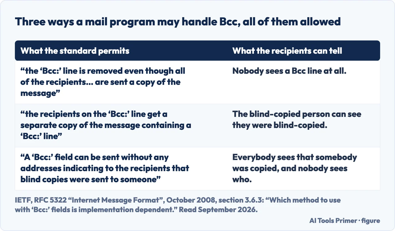 A drawn table of the three ways the email standard allows a program to handle the bcc field
