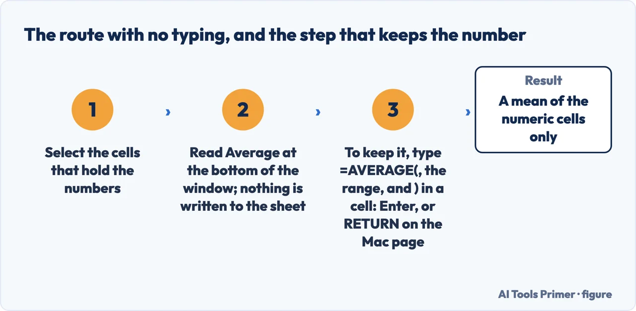 Drawn flow of the route with no typing: select the cells, read Average, then keep it with a formula