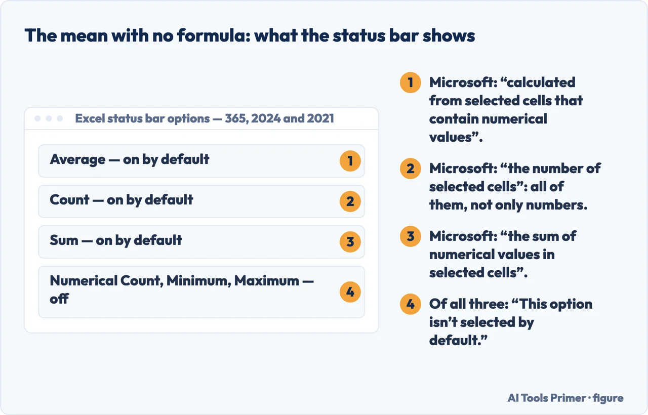 Drawn panel of the Excel status bar entries: Average, Count and Sum on by default, three summary entries off