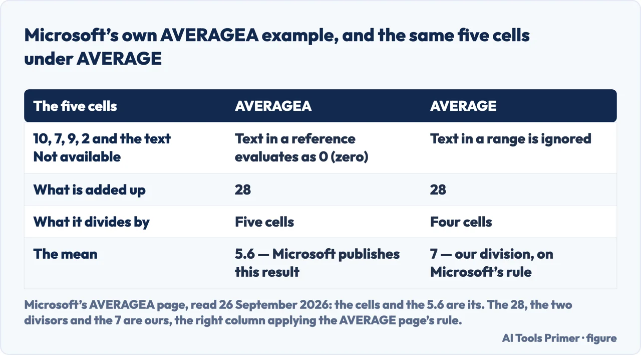 Drawn table of the AVERAGEA worked example beside the same five cells under AVERAGE, 5.6 against 7