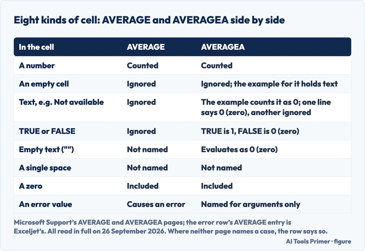 Drawn table of eight kinds of cell and what AVERAGE and AVERAGEA do with each, from the Microsoft pages and Exceljet