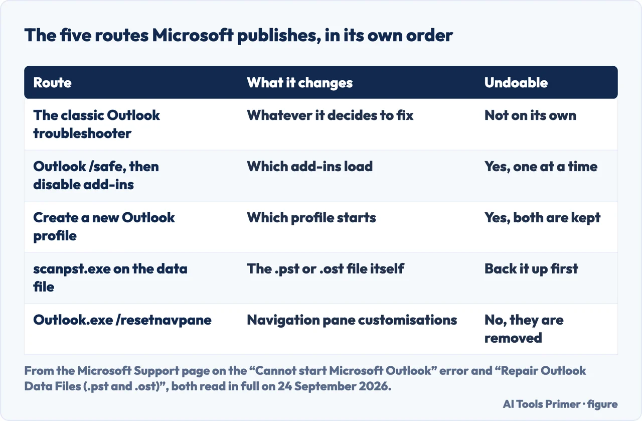 Drawn table of the five routes Microsoft gives for the Outlook startup error, what each changes and whether it can be undone