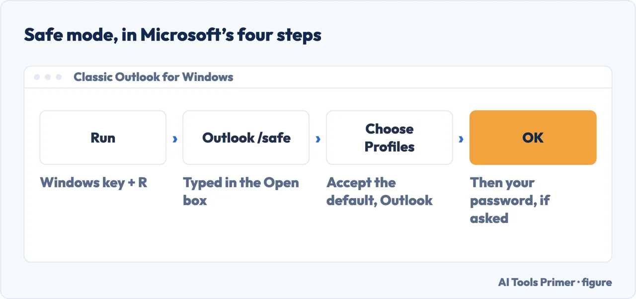 Drawn menu path: the Run dialog, the Outlook slash safe command and the Choose Profiles dialog in classic Outlook
