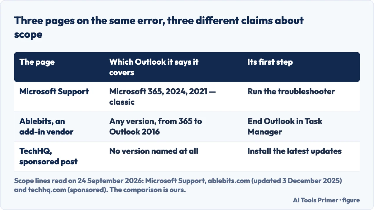 Drawn table comparing what three pages about the Outlook startup error claim about which versions they cover