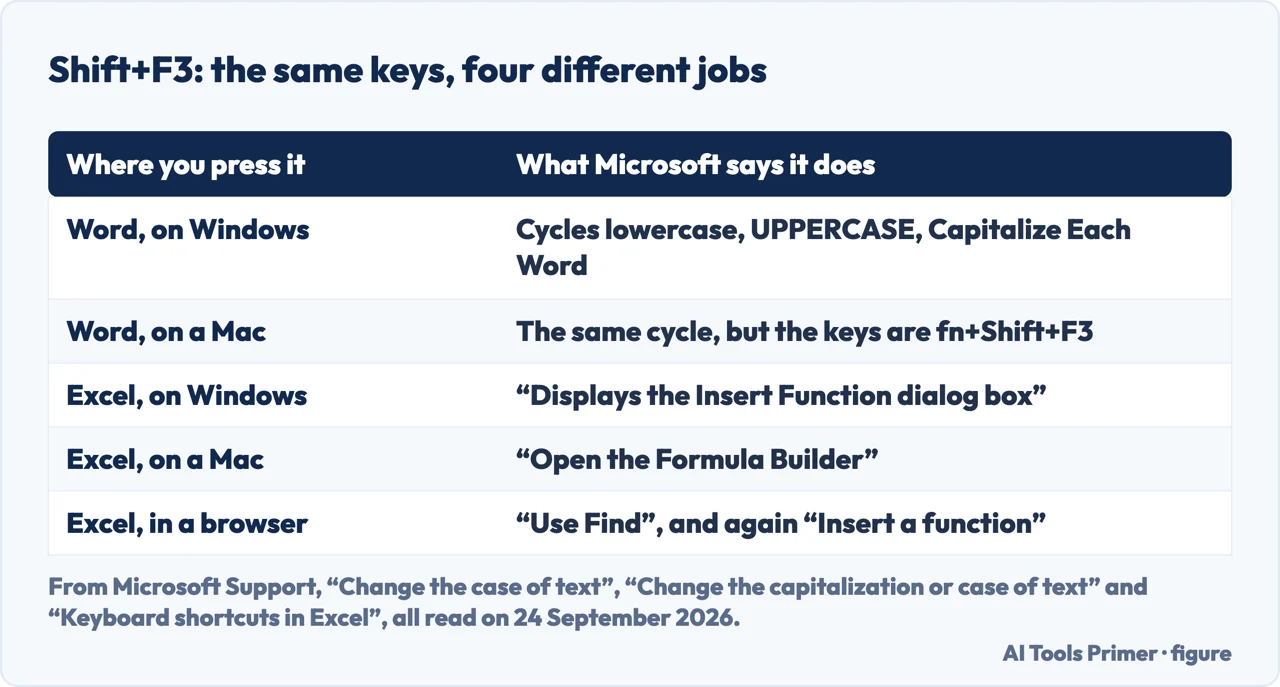 Drawn table showing what Shift+F3 does in Word and what the same keys do in Excel on Windows, on a Mac and in a browser