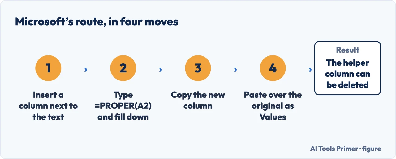 Drawn four-step flow for changing the case of text in Excel with a helper column and Paste Values