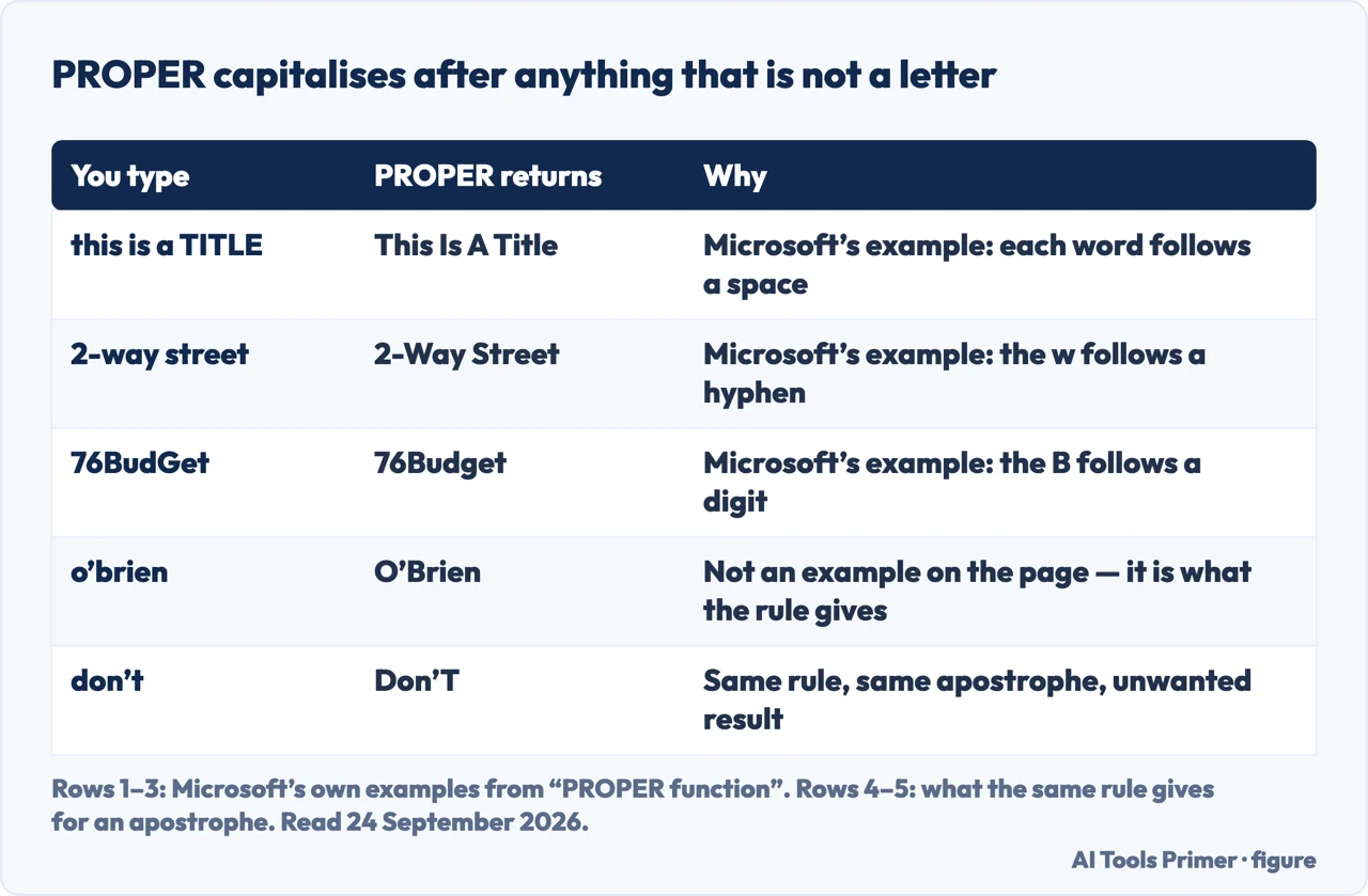 Drawn table of what the Excel PROPER function returns for text containing a space, a hyphen, a digit and an apostrophe
