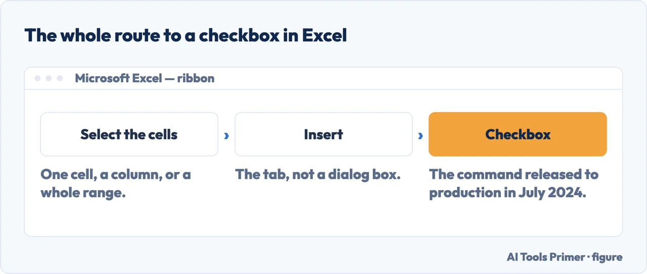 The route to insert a checkbox in Excel: select the cells, then the Insert tab, then Checkbox
