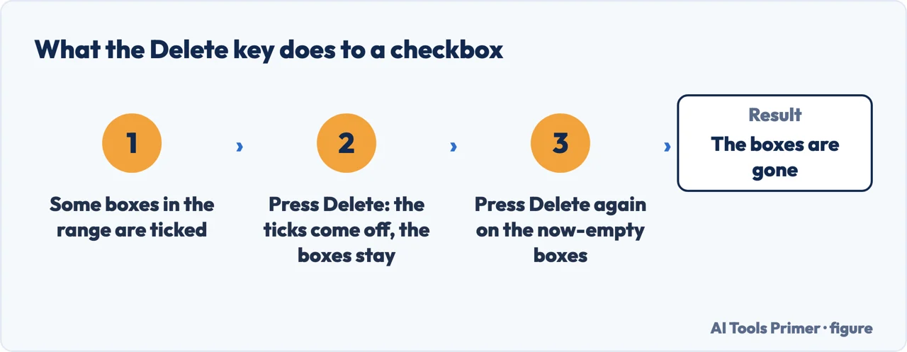 Why the Delete key seems to do nothing to Excel checkboxes: the first press only unticks them