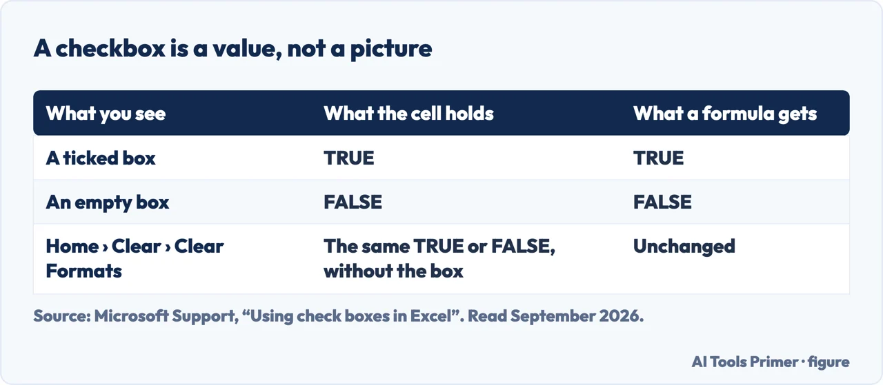 Table showing that an Excel checkbox is the value TRUE or FALSE with checkbox formatting