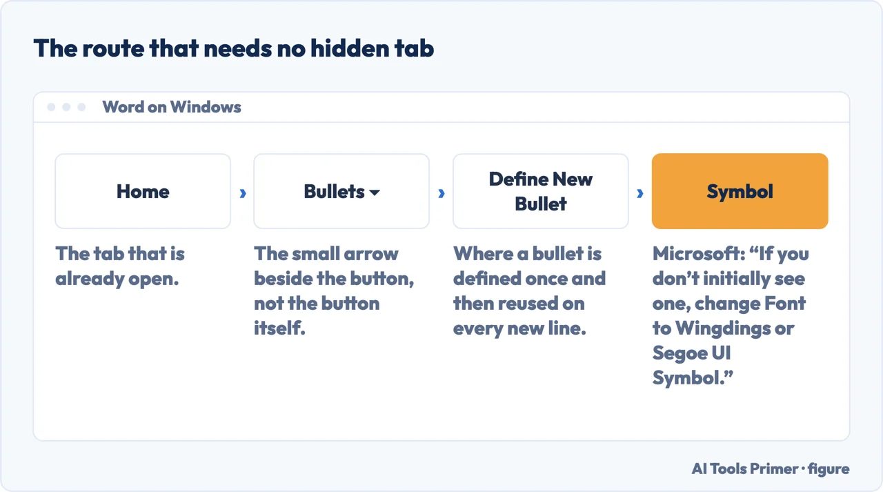 A drawn menu path showing where to define a bullet shaped like a checkbox in Word