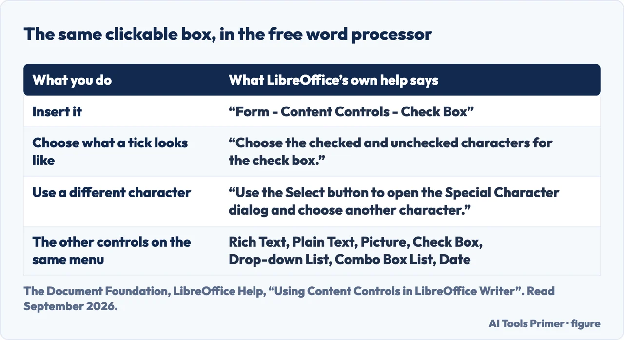 A drawn table of how LibreOffice Writer inserts a clickable check box