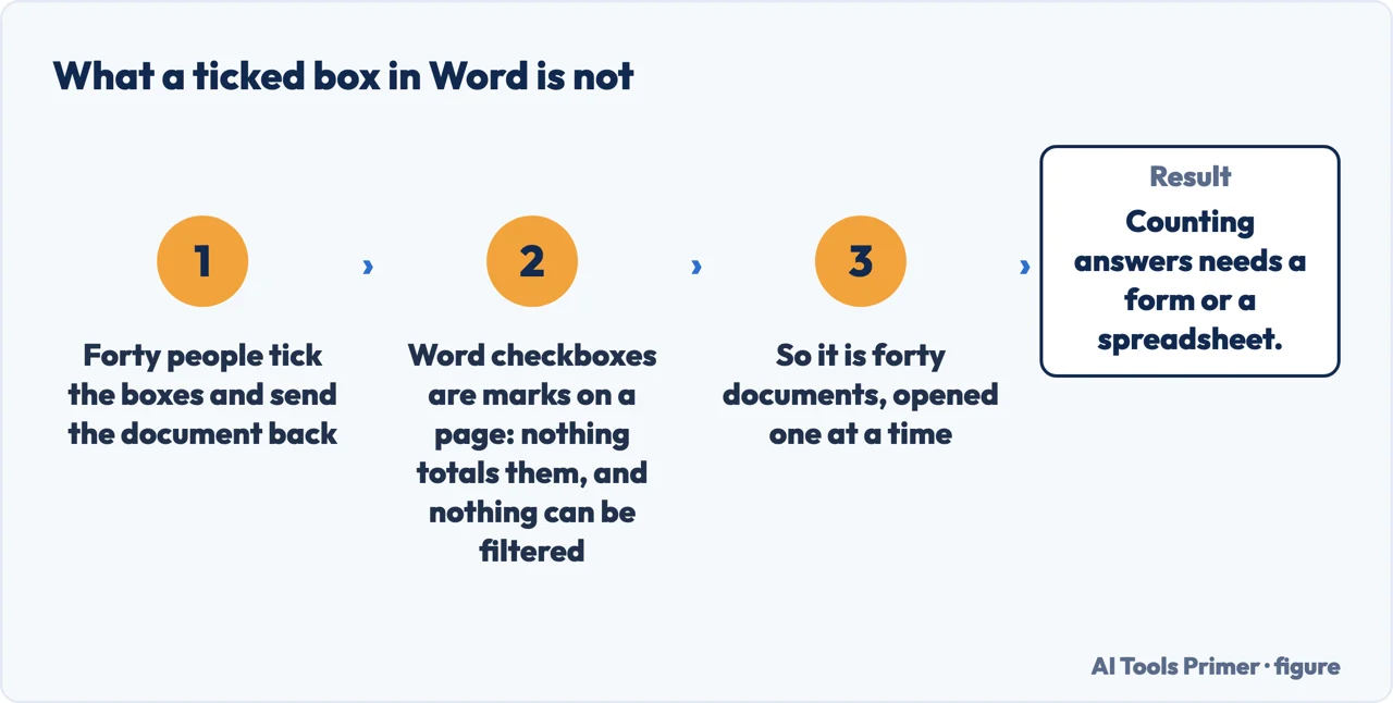 A drawn flow explaining that a ticked checkbox in Word is a mark on a page and not data