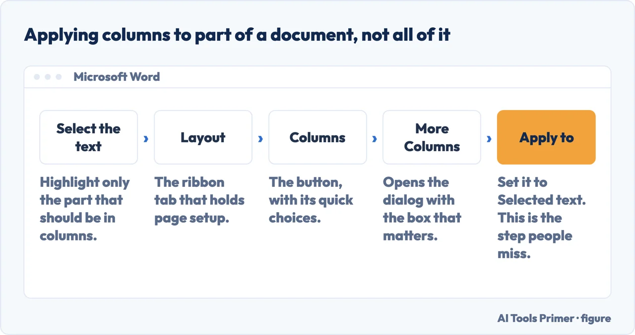 The path to apply columns to selected text in Word, ending at the Apply to box in More Columns
