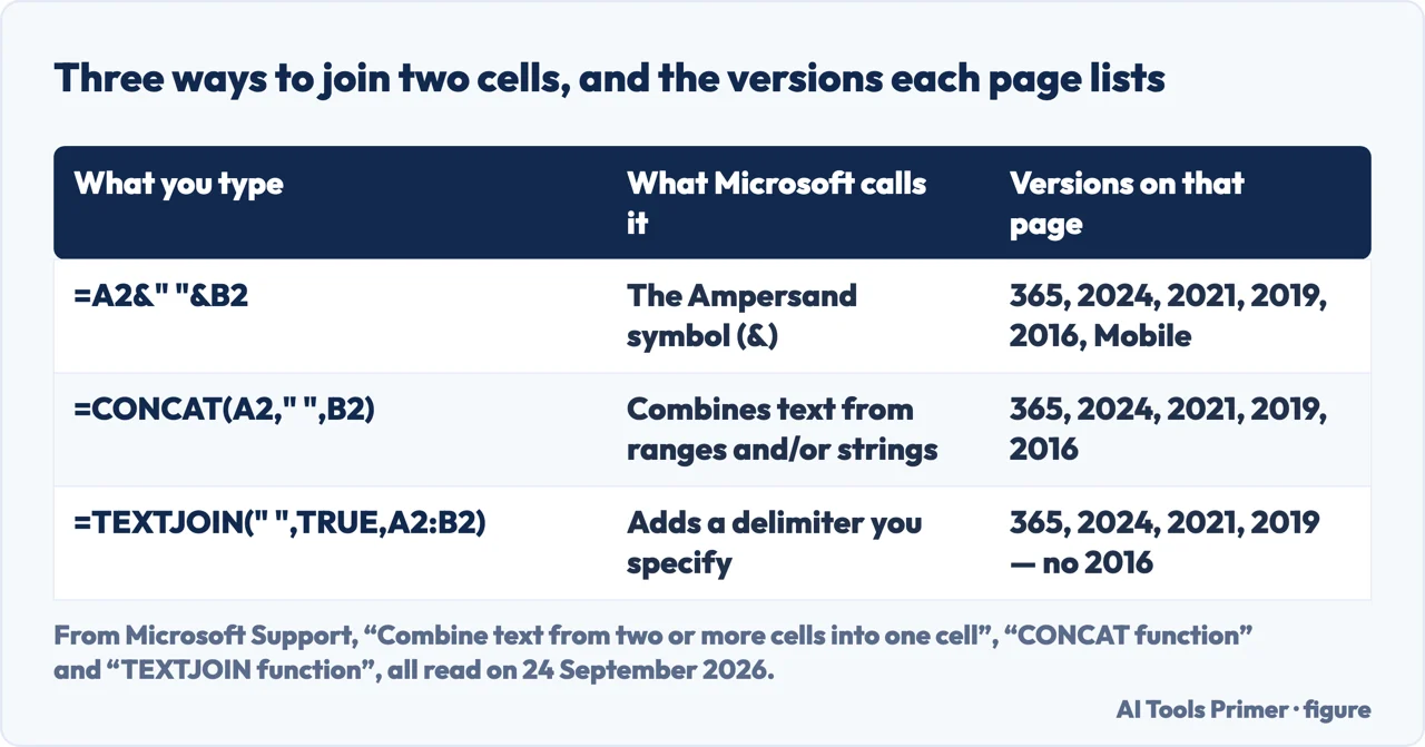 Drawn table comparing the ampersand, CONCAT and TEXTJOIN for combining text from two cells in Excel