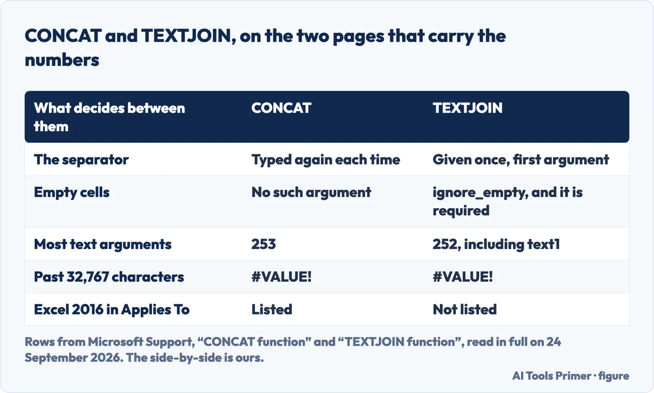 Drawn table of the argument limits, cell character limit and delimiter behaviour of CONCAT and TEXTJOIN in Excel