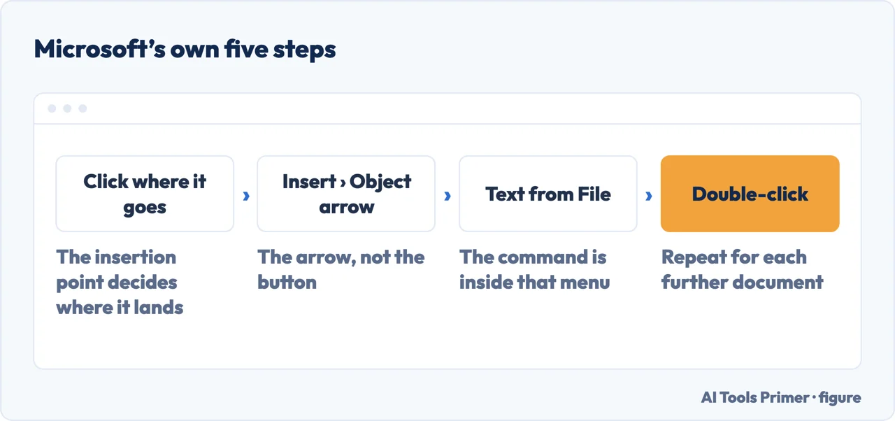 The path through Word’s menus to insert one document into another: Insert, the Object arrow, Text from File