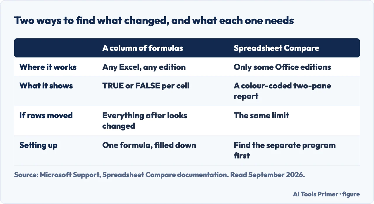 Table comparing the formula method and Spreadsheet Compare for finding what changed between two Excel files