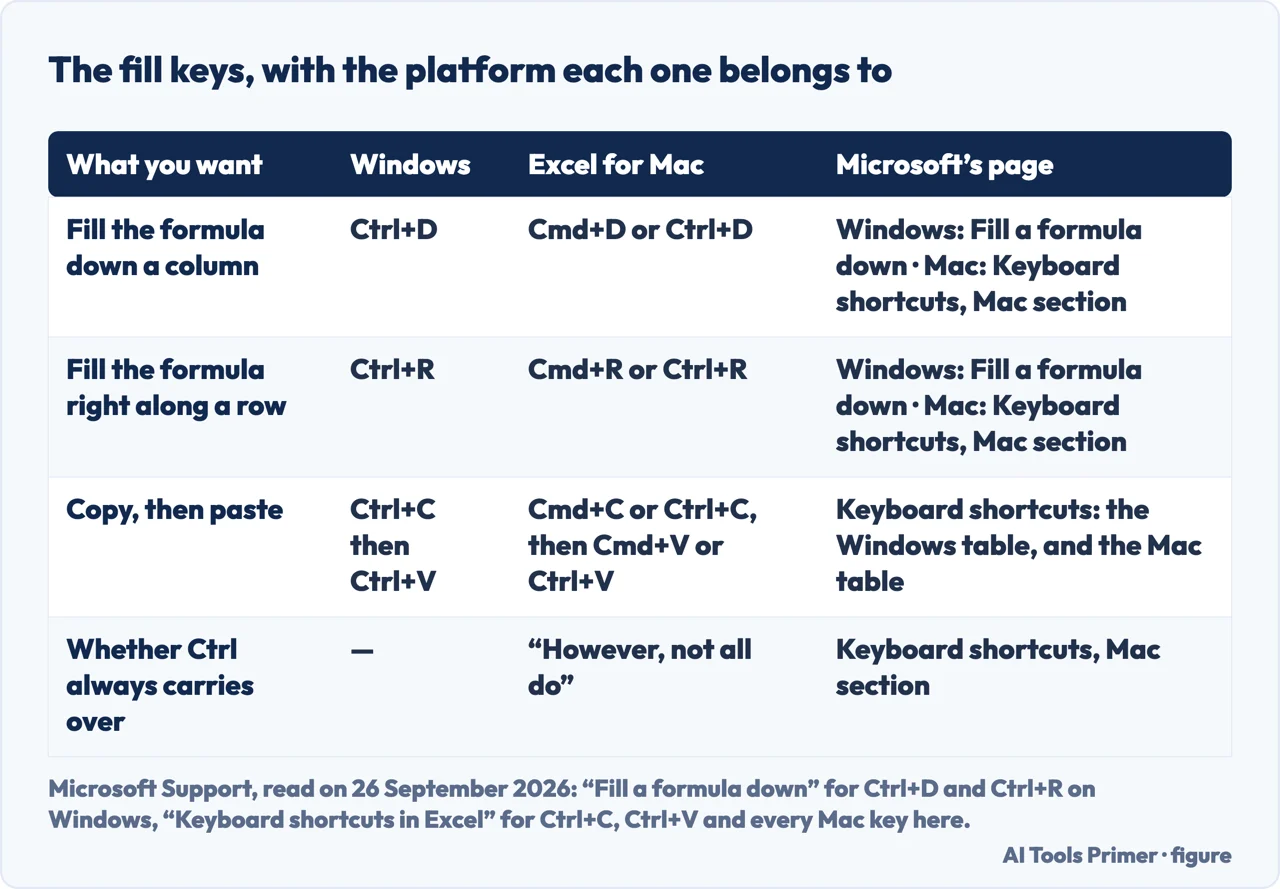 Drawn table of Excel fill and copy-paste keys, Windows beside Mac, and Microsoft’s note that not all Ctrl keys carry over