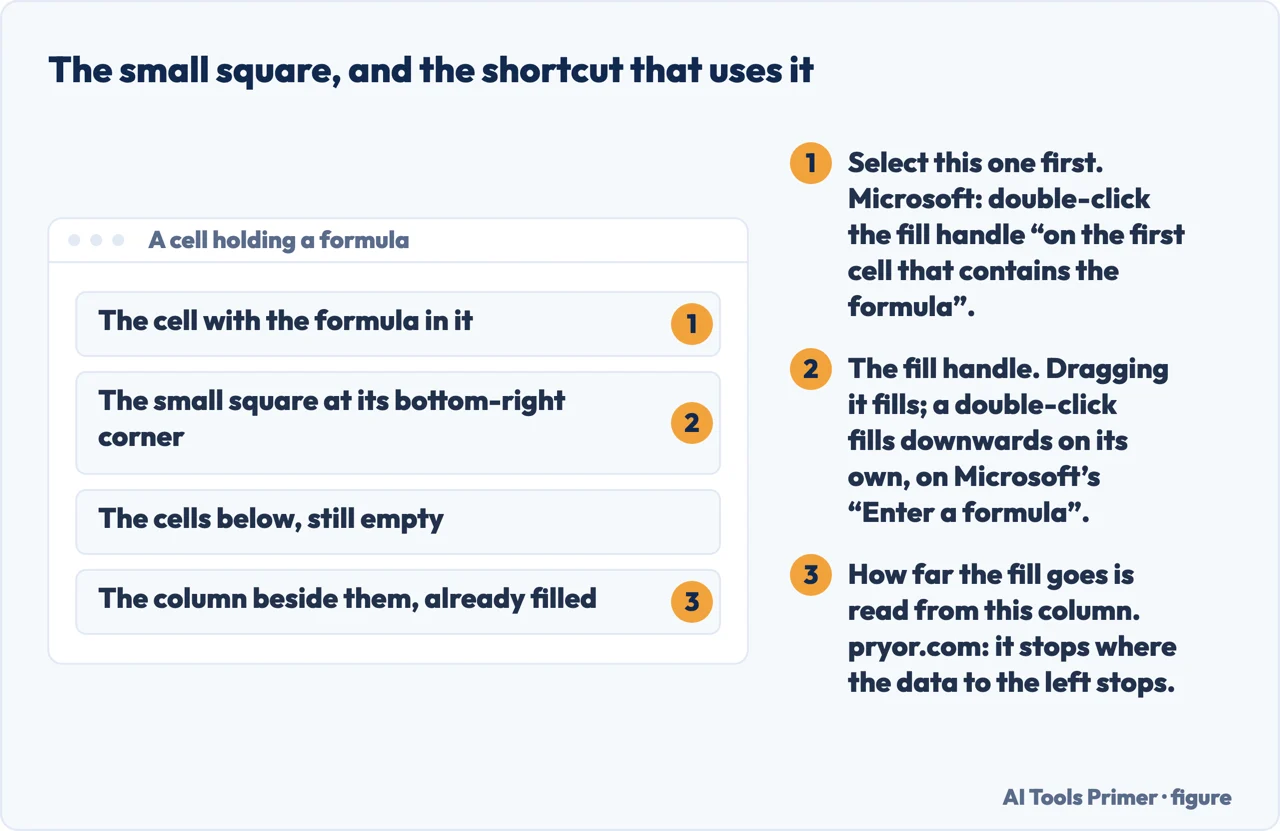 Drawn panel of four labelled rows naming the formula cell, the fill handle at its corner and the column the fill reads
